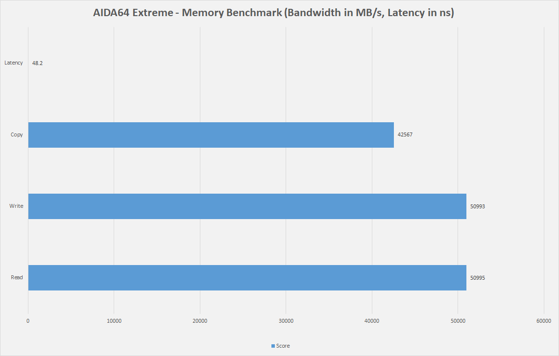 AIDA64 Extreme Memory Benchmark