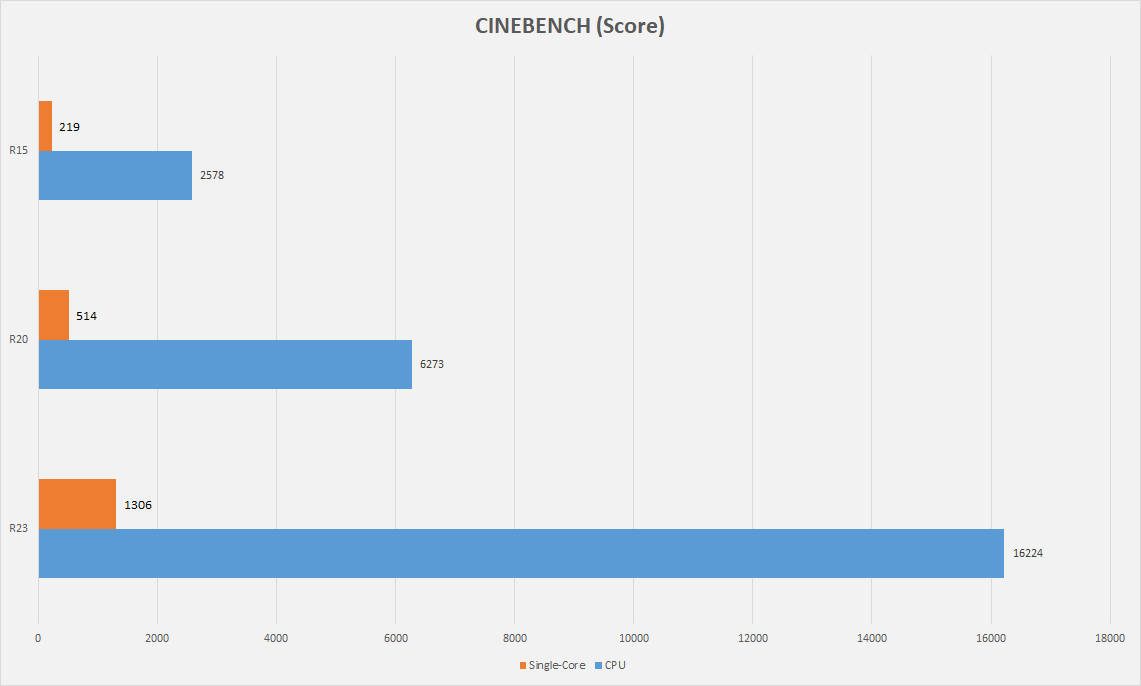Cinebench Score