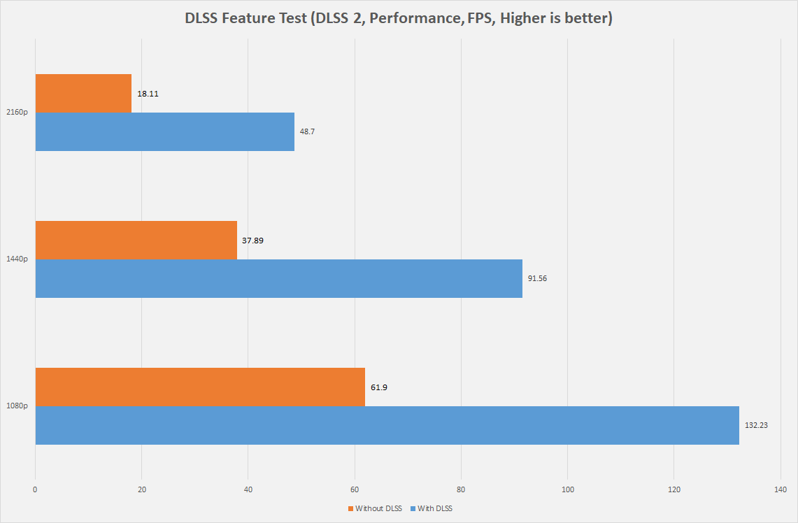 DLSS Performance Metrics
