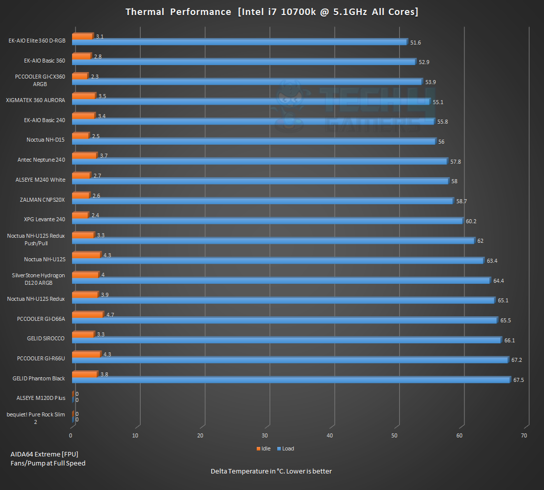 5.1GHz All Cores thermal performance for Aurora 360mm