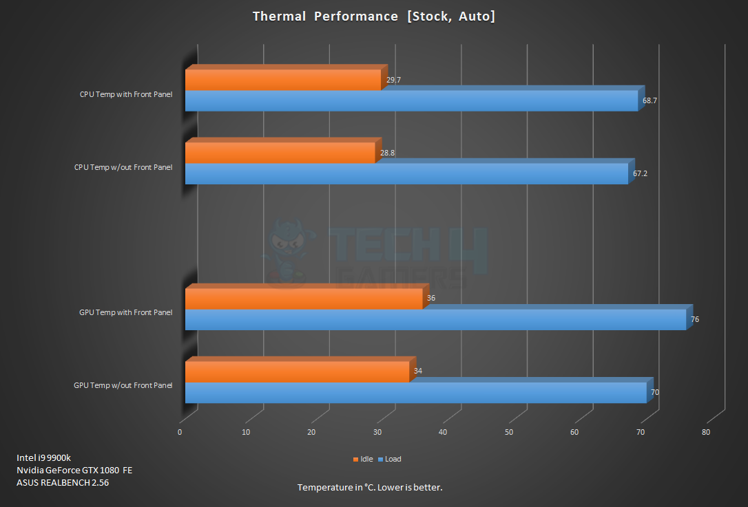 DeepCool MATREXX 70 ADD-RGB 3F — Thermal Performance