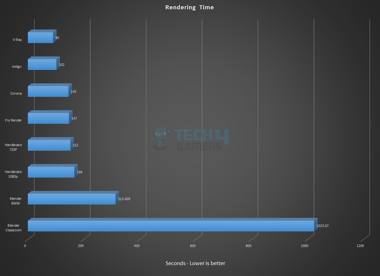 gigabyte x570 Rendering Time