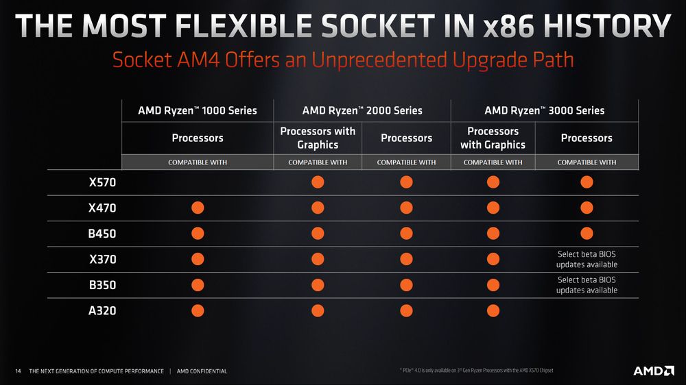 X570 Motherboard gegen X470 gegen B450 gegen X370 gegen B350 gegen A320 Vergleich.