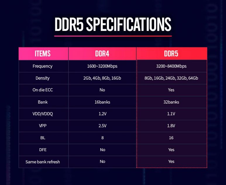 DDR5 Ram Specs