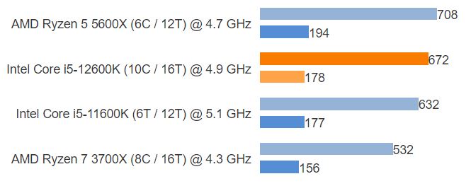 Core i5 12600K vs Ryzen 5 5600x CS:GO Benchmarks