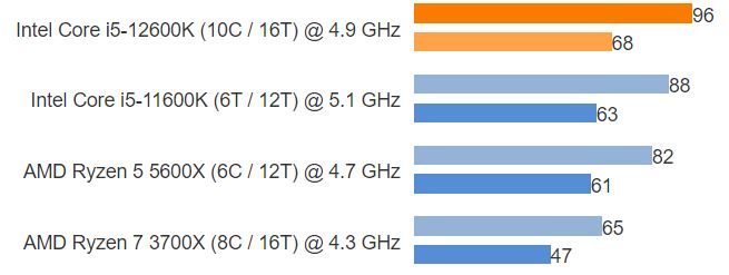 Core i5 12600K vs Ryzen 5 5600x Cyberpunk 2077 