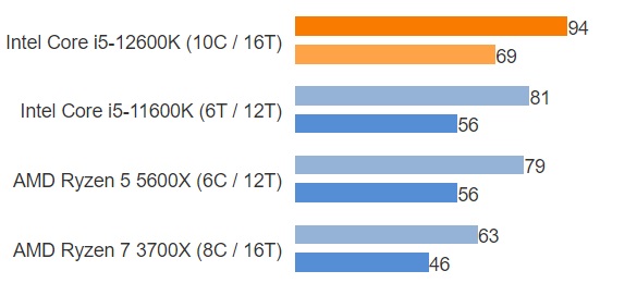 Intel Core i5 12600k Cyberpunk Benchmarks