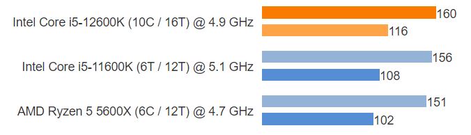 Core i5 12600K vs Ryzen 5 5600x - Horizon Zero Dawn Benchmarks