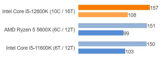 Core i5 12600K vs Ryzen 5 5600x Horizon Zero Dawn Benchmarks