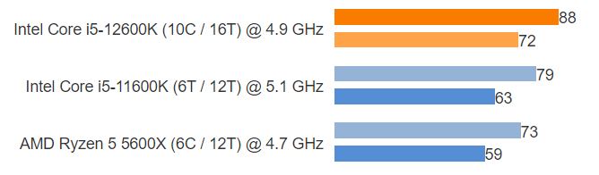 Core i5 12600K vs Ryzen 5 5600x - Watch Dogs Legion Benchmarks