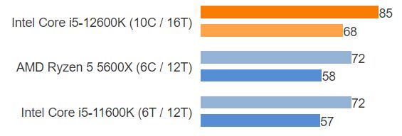 Core i5 12600K vs Ryzen 5 5600x