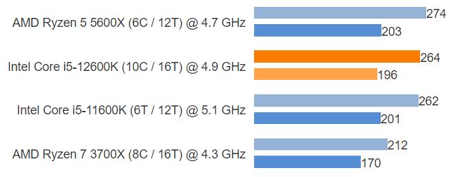 Core i5 12600K vs Ryzen 5 5600x