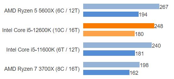 i5 12600k not overclocked, how did it reach 200W power consumption