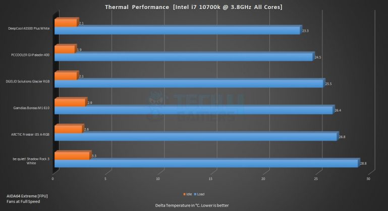 AS500 Plus White Performance @ 3.8GHz All Cores (Image by Tech4Gamers)