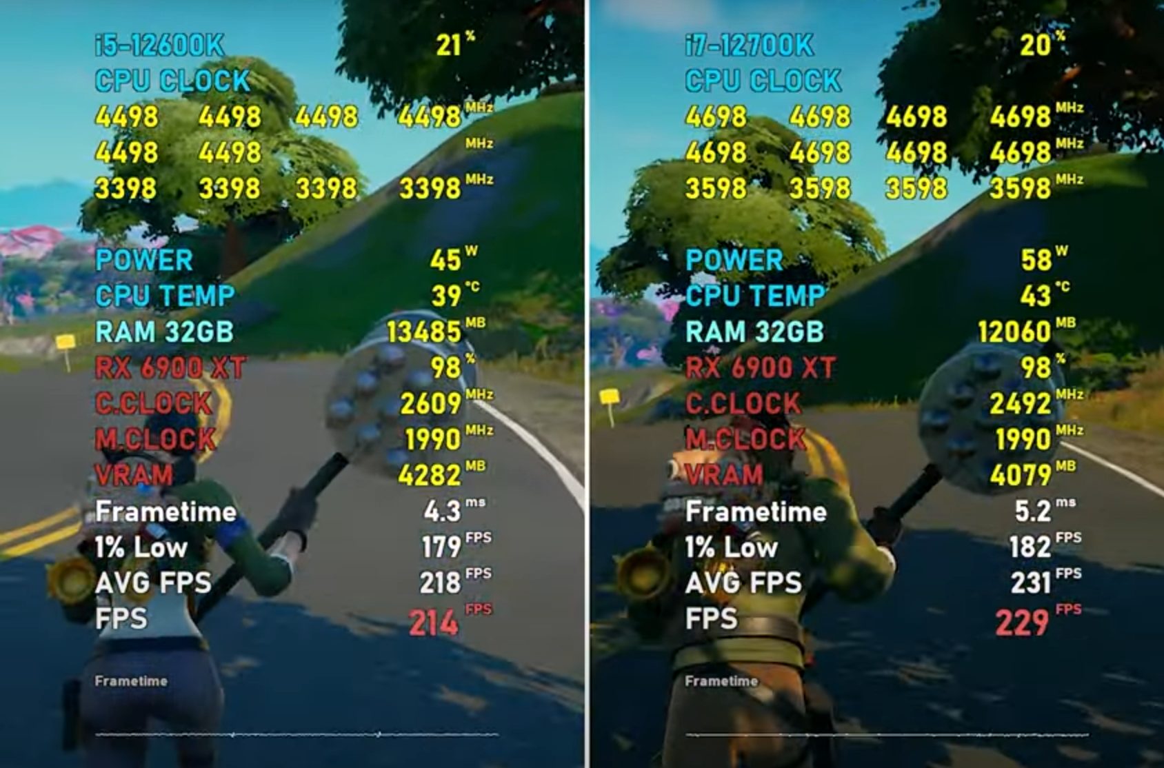 Core i7-12700K vs. Core i5-12600K Fortnite