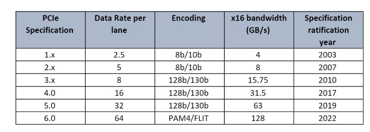 Rambus PCIe 6 comparsion