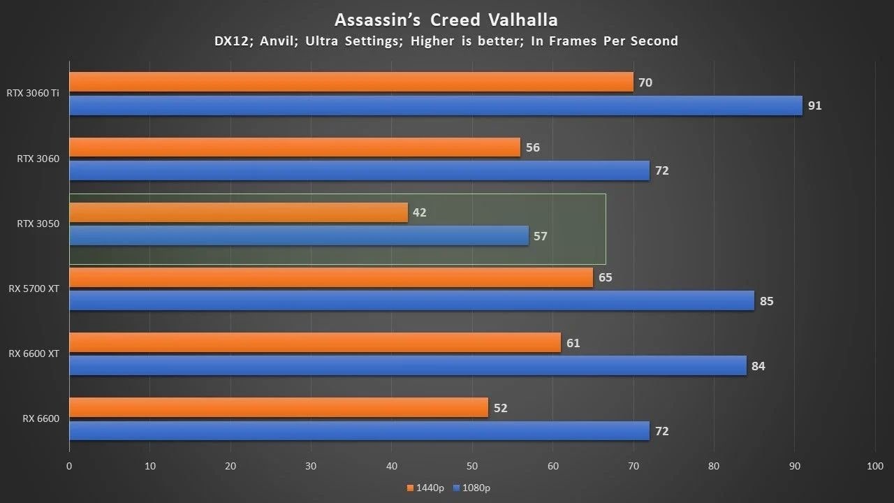 RTX 3050 AC Valhalla Benchmarks