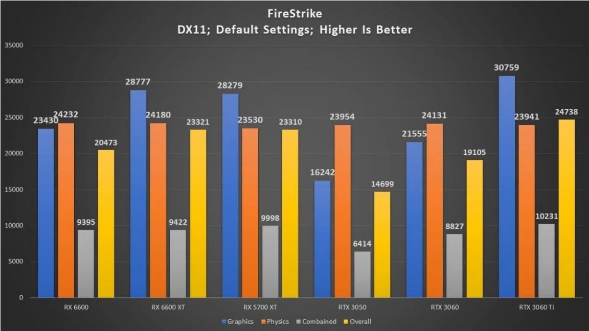 RTX 3050 Benchmarks