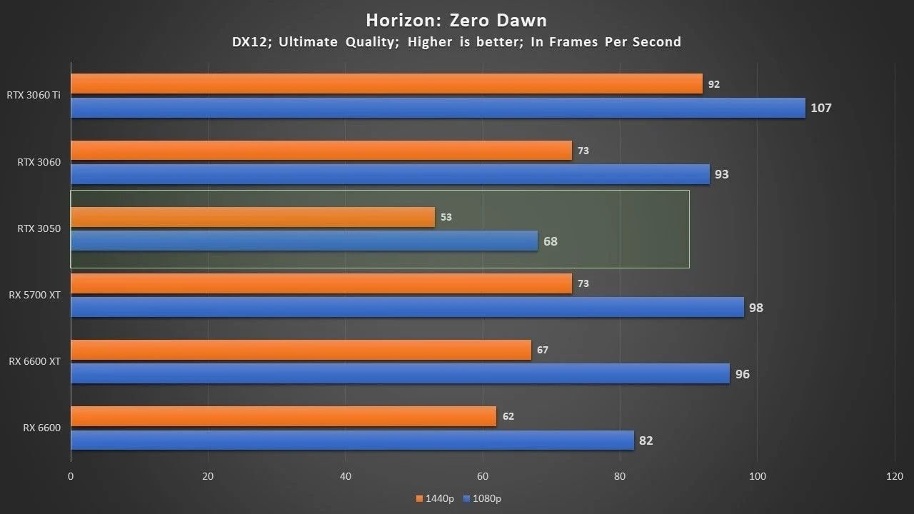 RTX 3050 Horizon Zero Dawn