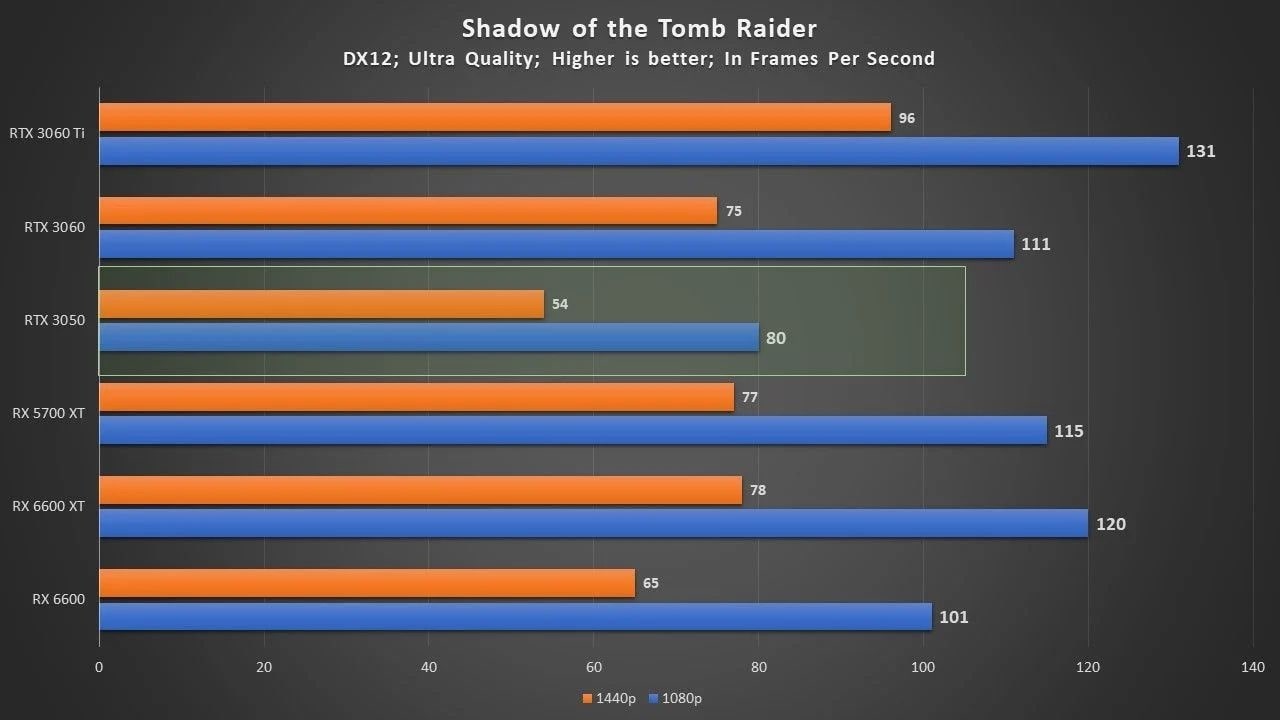 RTX 3050 Shadow of the Tomb Raider