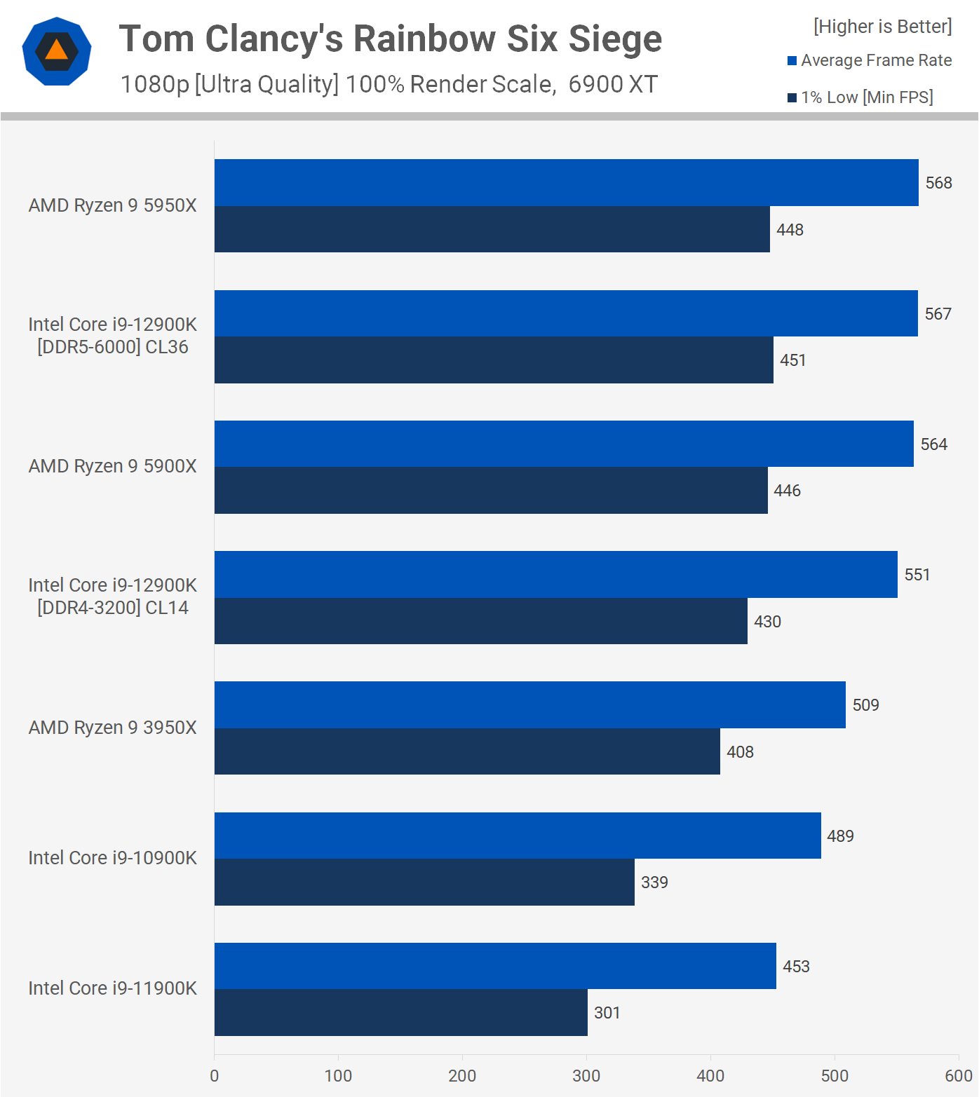 Intel I9 12900k Vs Ryzen 9 5900x Which Is Better Tech4gamers 