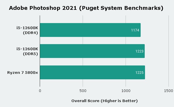 Ryzen 7 5800x vs i5-12600k Adobe Photoshop