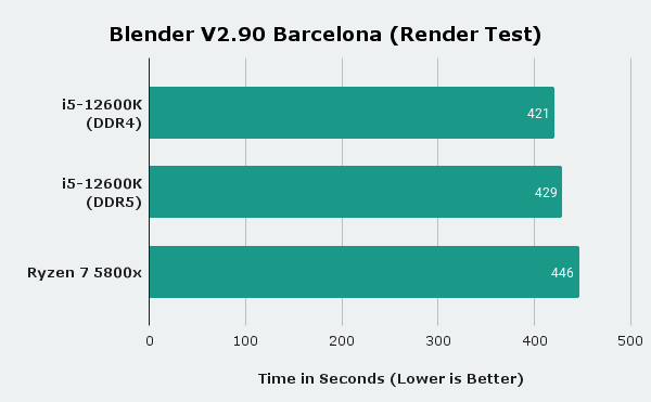 Blender Benchmarks