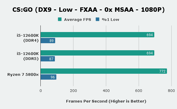 CS:GO Benchmarks 