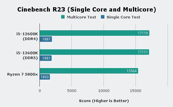 Ryzen 7 5800x vs i5-12600k Cinebench