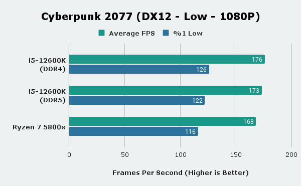 Ryzen 7 5800x vs i5-12600k Cyberpunk 2077 Performance