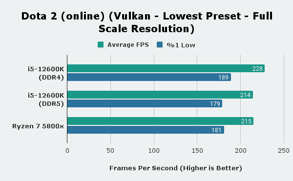 Dota 2 Benchmarks