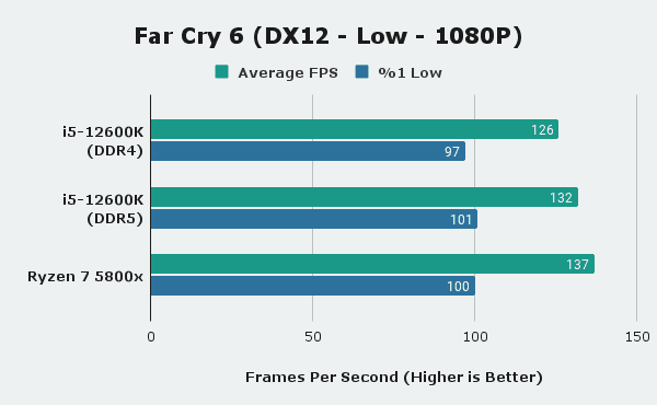 Far Cry 6 Benchmarks