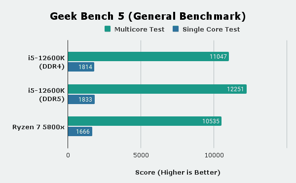 Geek Bench 5