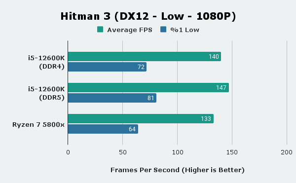 Ryzen 7 5800x vs i5-12600k Hitman 3