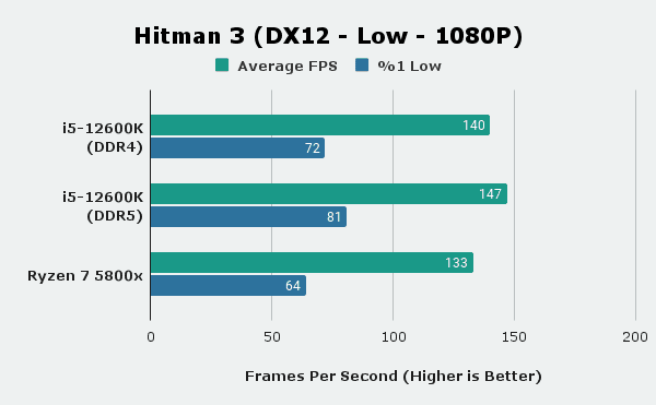 Hitman 3 Benchmarks