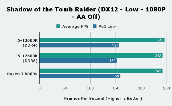 Ryzen 7 5800x vs i5-12600k Shadow of The Tomb Raider