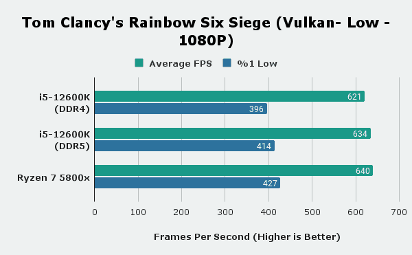 Rainbow Six Siege i5-12600k