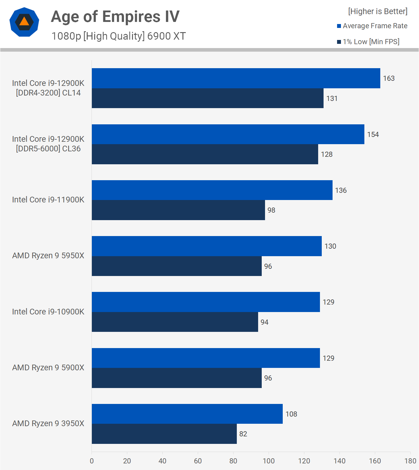 Intel I9 12900k Vs Ryzen 9 5900x Which Is Better Tech4gamers 