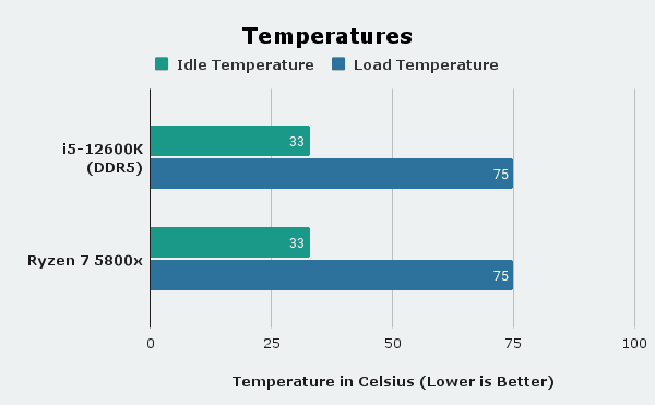 Temperatures