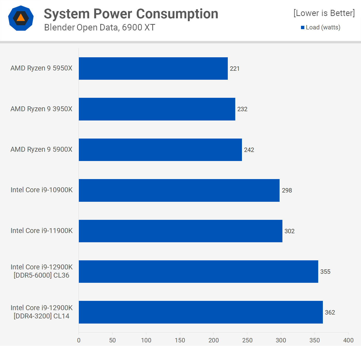 Ryzen 9 5900x vs i9-12900k Power Consumption