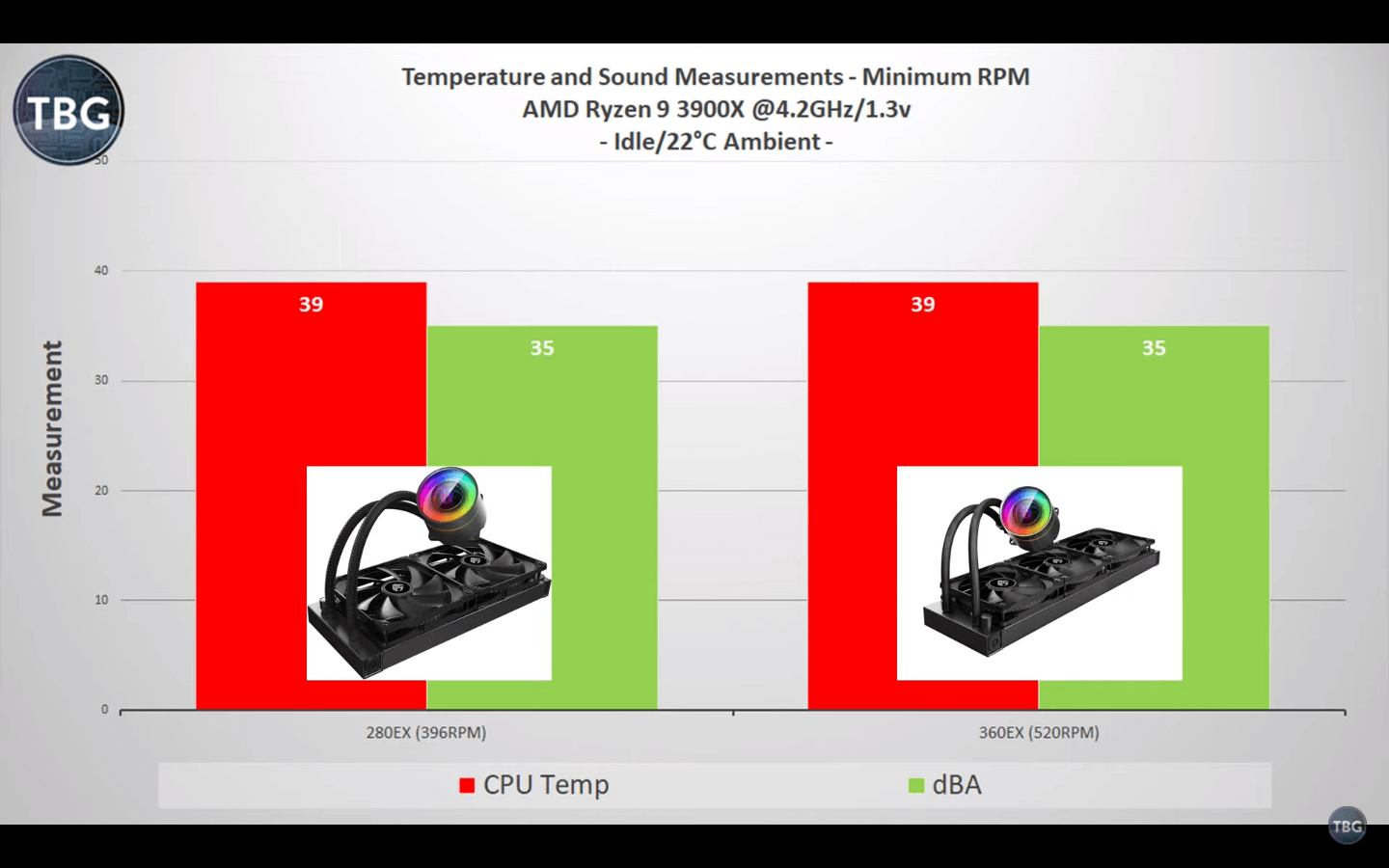 280mm vs 360mm AIO Idle Benchmarks