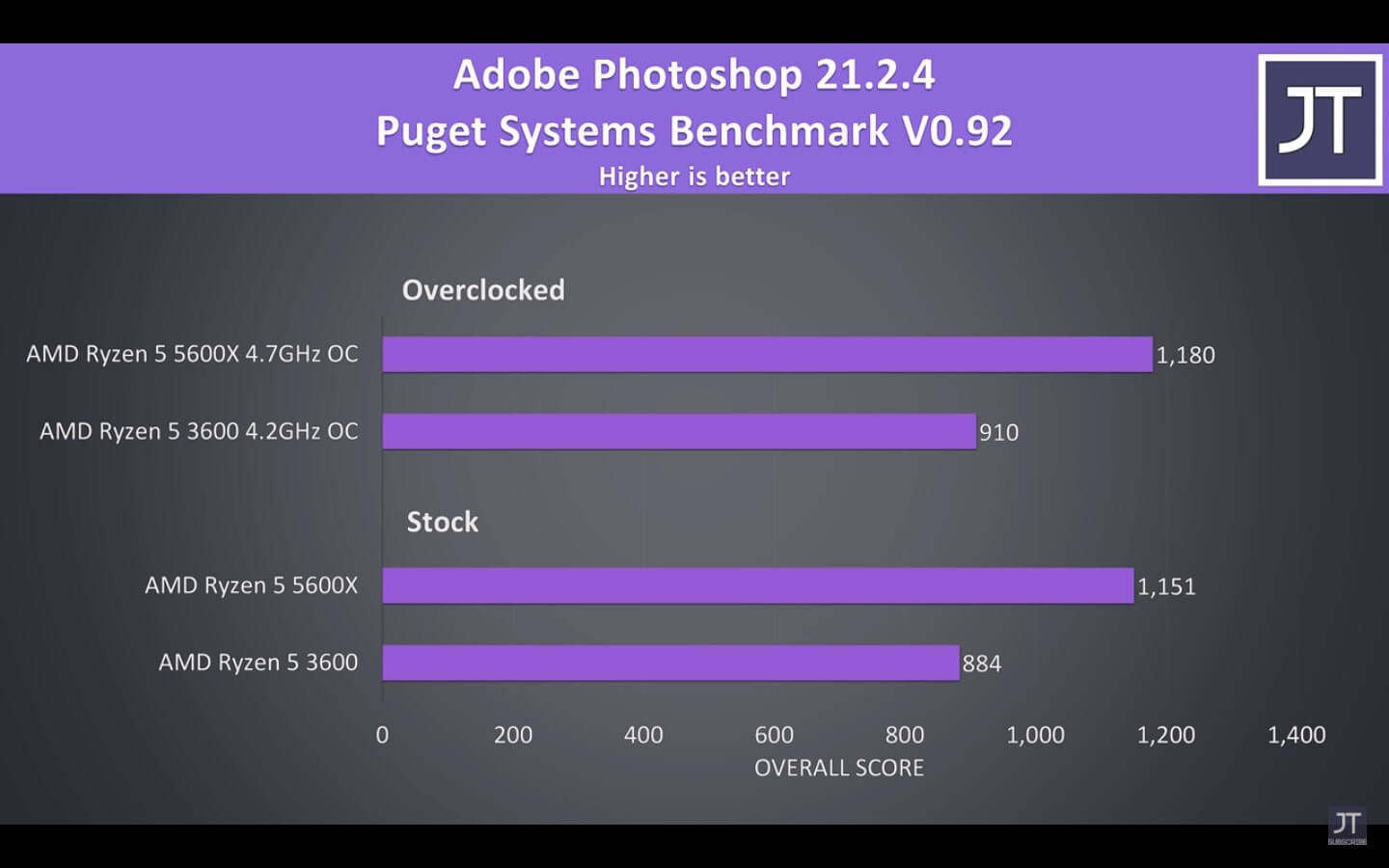 3600 vs 5600x Adobe Photoshop Benchmark