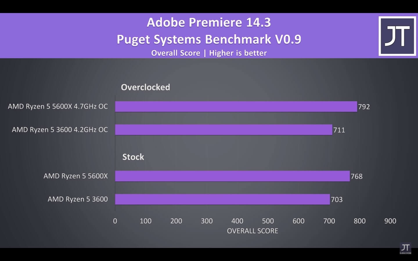3600 vs 5600x Adobe Premiere Puget Systems Benchmark Benchmark