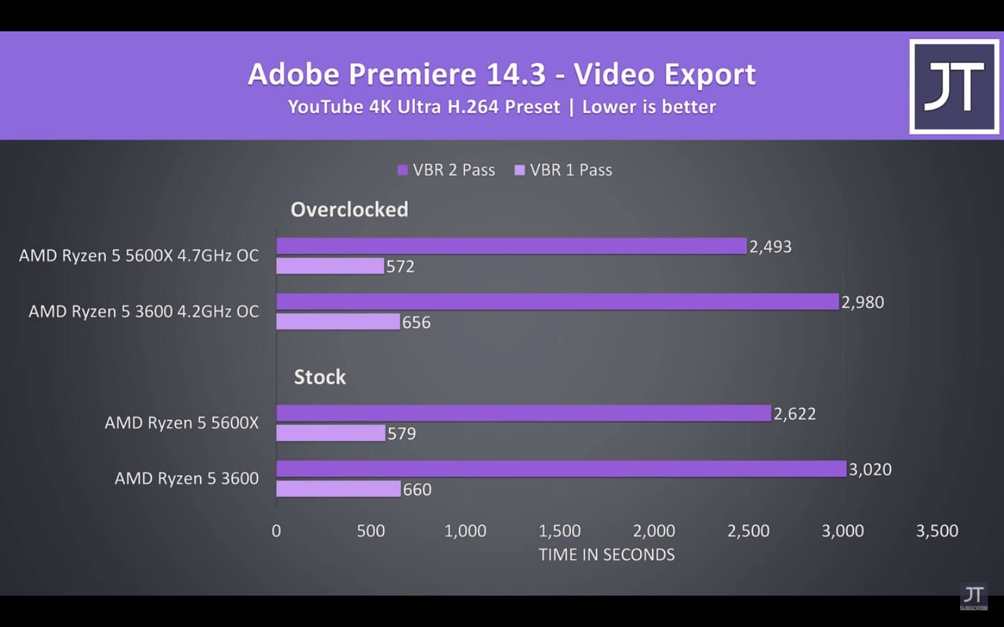 3600 vs 5600x Adobe Premiere Benchmark