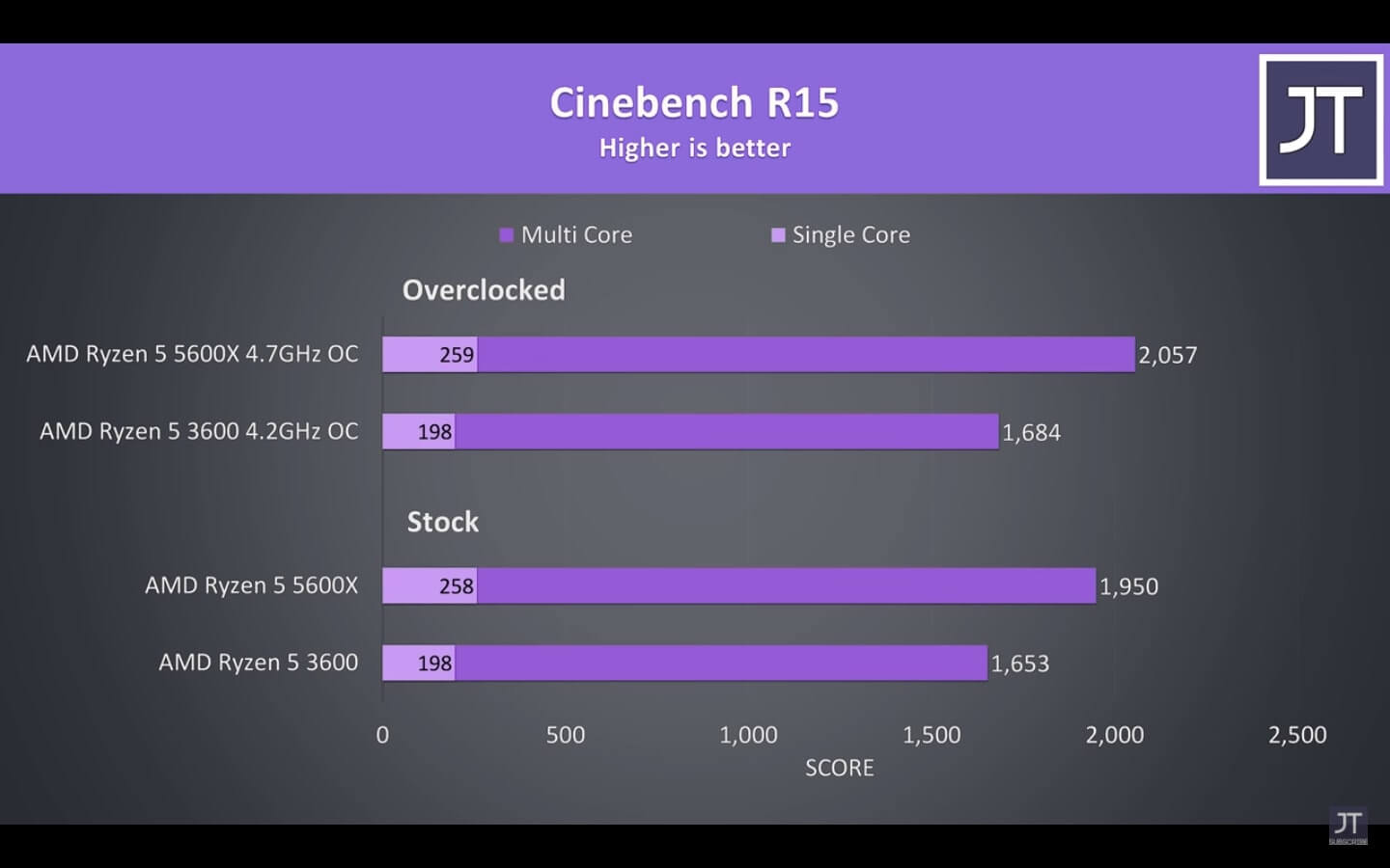 3600 vs 5600x Cinebench R15 Benchmark
