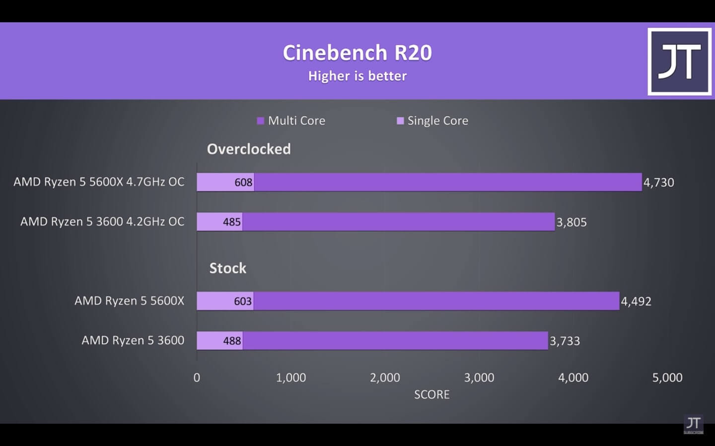 3600 vs 5600x Cinbench R20 Benchmark