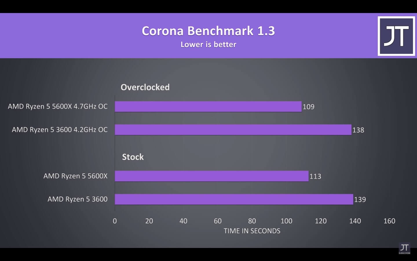 3600 vs 5600x Corona Benchmark