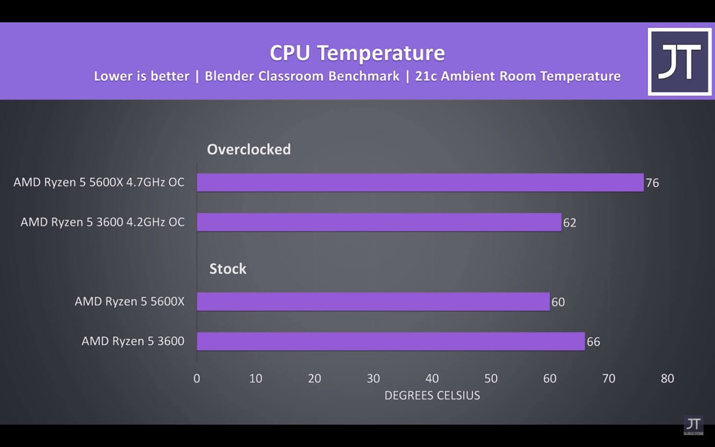 3600 vs 5600x CPU Temperatures