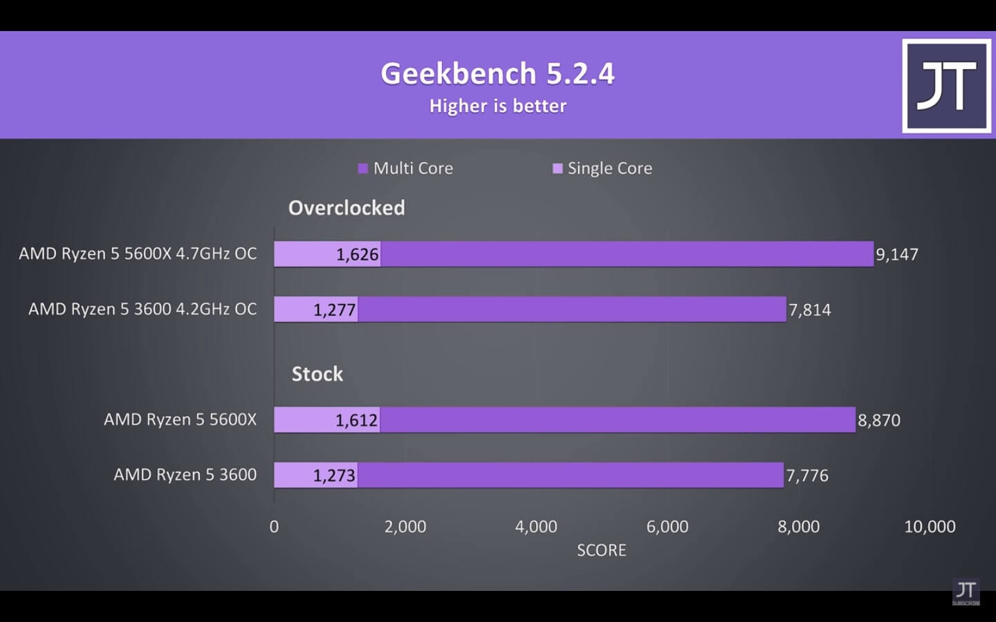 3600 vs 5600x Geekbench Benchmark