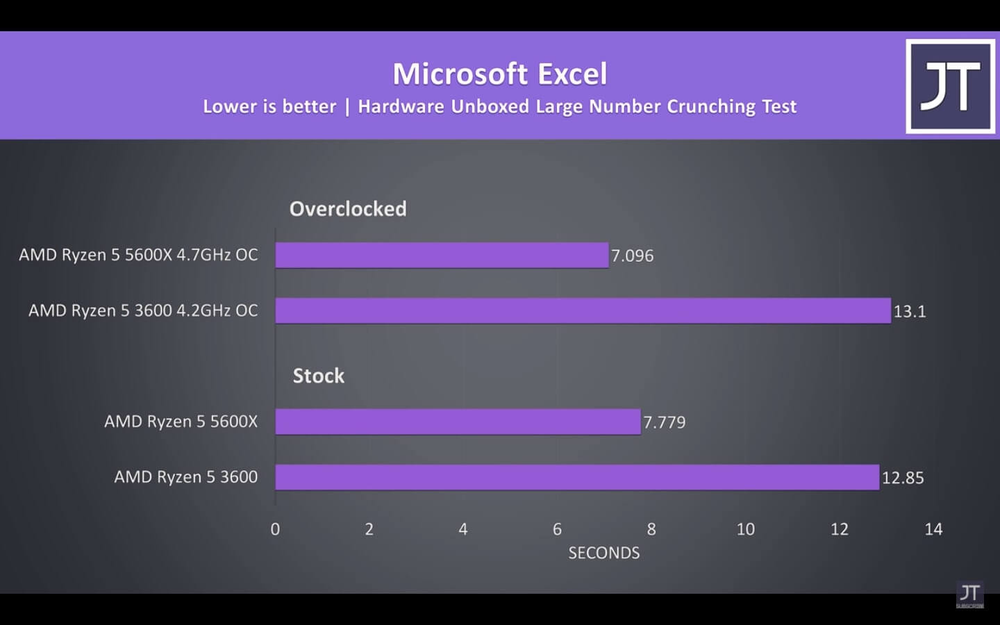 3600 vs 5600x Microsoft Excel Benchmark